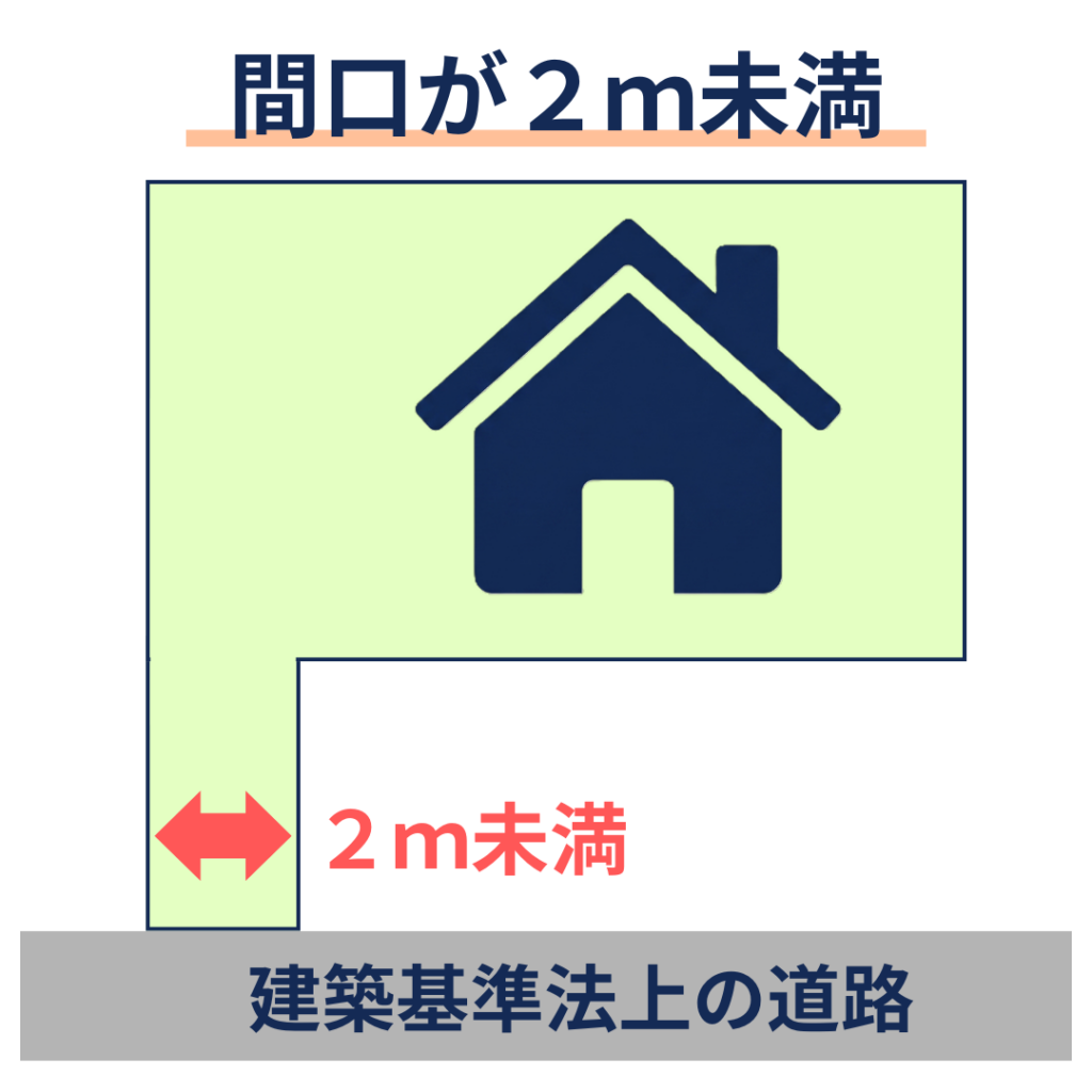間口が２ｍ未満