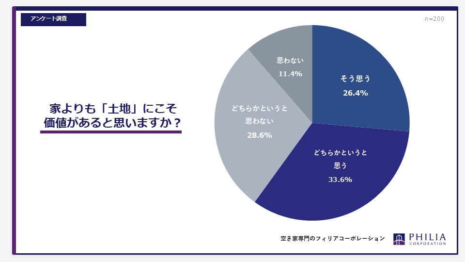 家よりも土地にこそ価値があると思いますか?