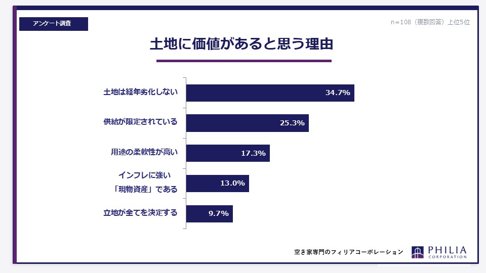 家よりも土地にこそ価値があると思いますか?