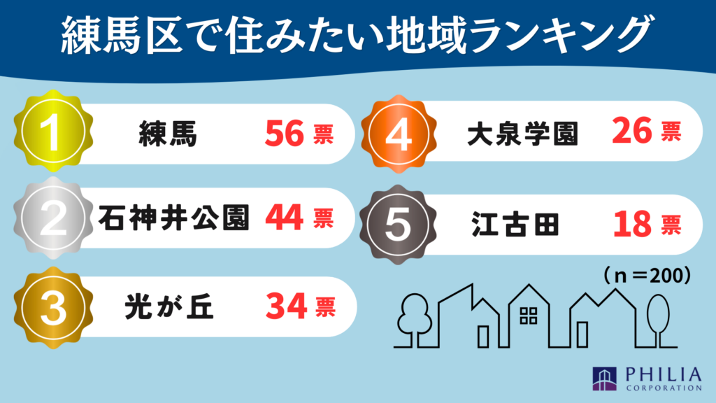 練馬区で住みたい地域②