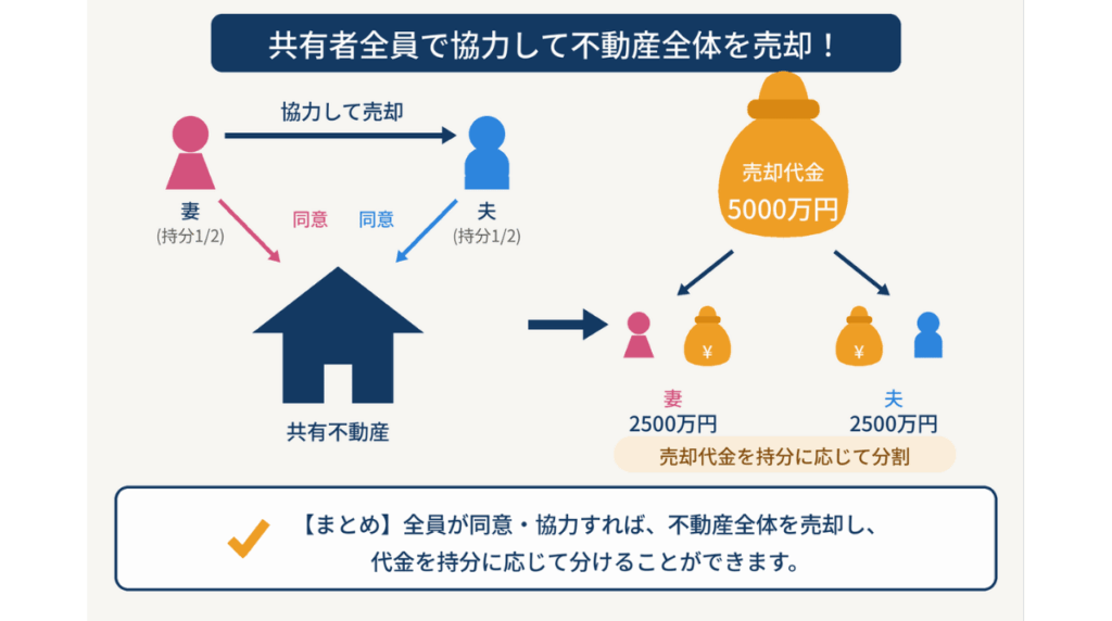共有者と相談し全体売却する