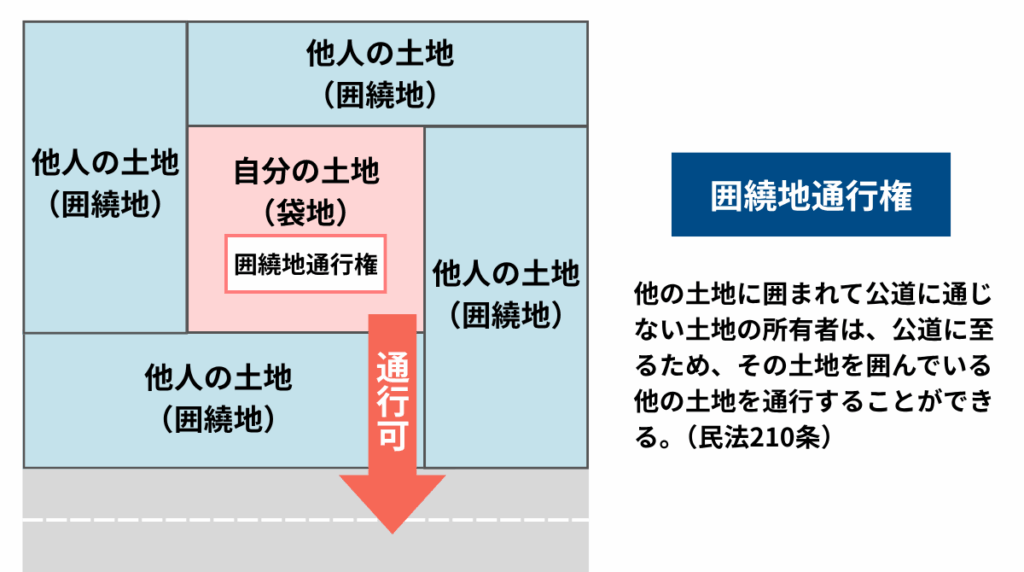 囲繞地通行権