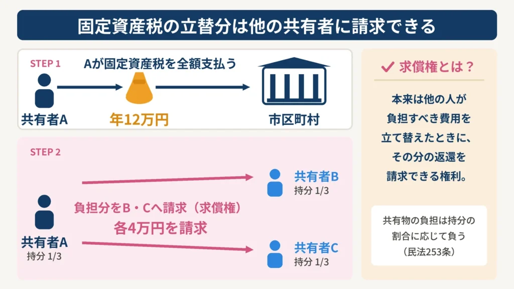 求償権とは