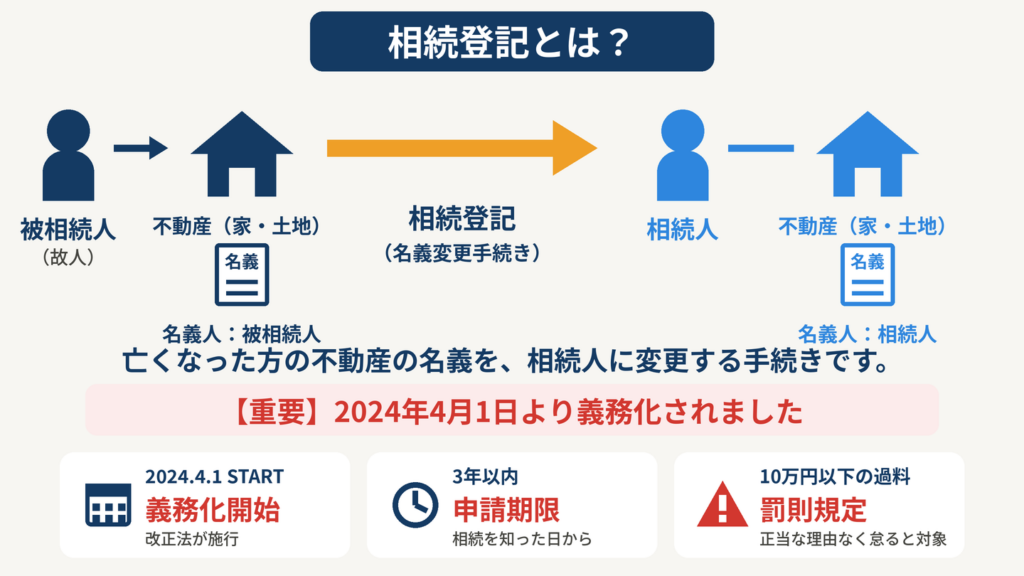 相続登記とは？