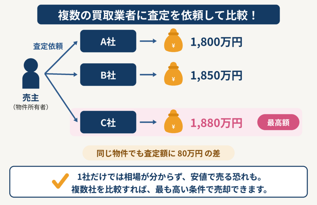 複数の買取業者に査定依頼して比較