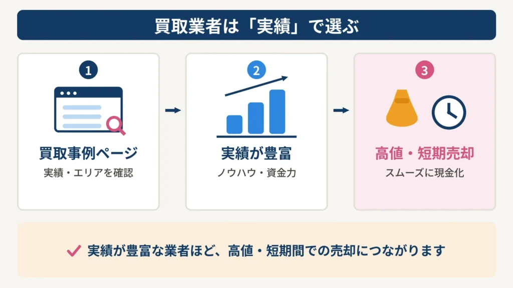 買取業者は実績で選ぶ