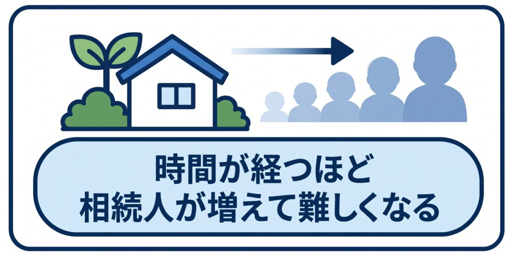 時間がたつほど相続人が増えることを解説するイラスト
